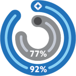 Total Expert 92%, Surefire CRM 77%