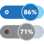 Total Expert 86%, Surefire CRM 71%